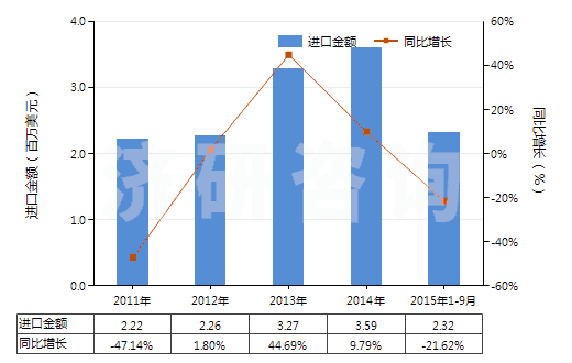 2011-2015年9月中國二氧化碳(HS28112100)進口總額及增速統計